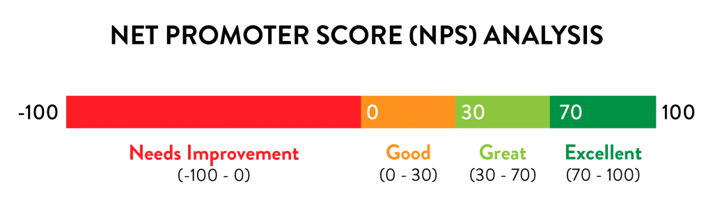 Net Promoter Score Analysis